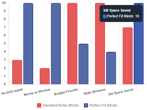 perfect fit blinds vs roller blinds