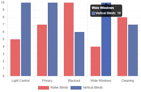 roller blind vs vertical blind graph
