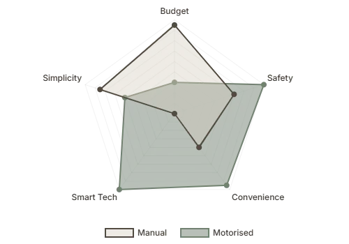 manual and motorized blinds chart